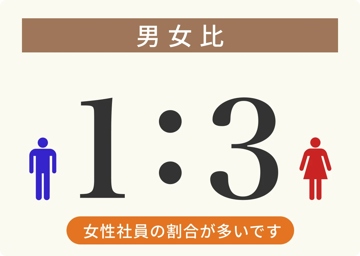 男女比 1:3