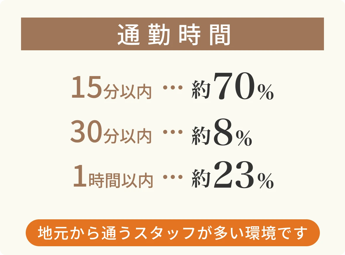 通勤時間